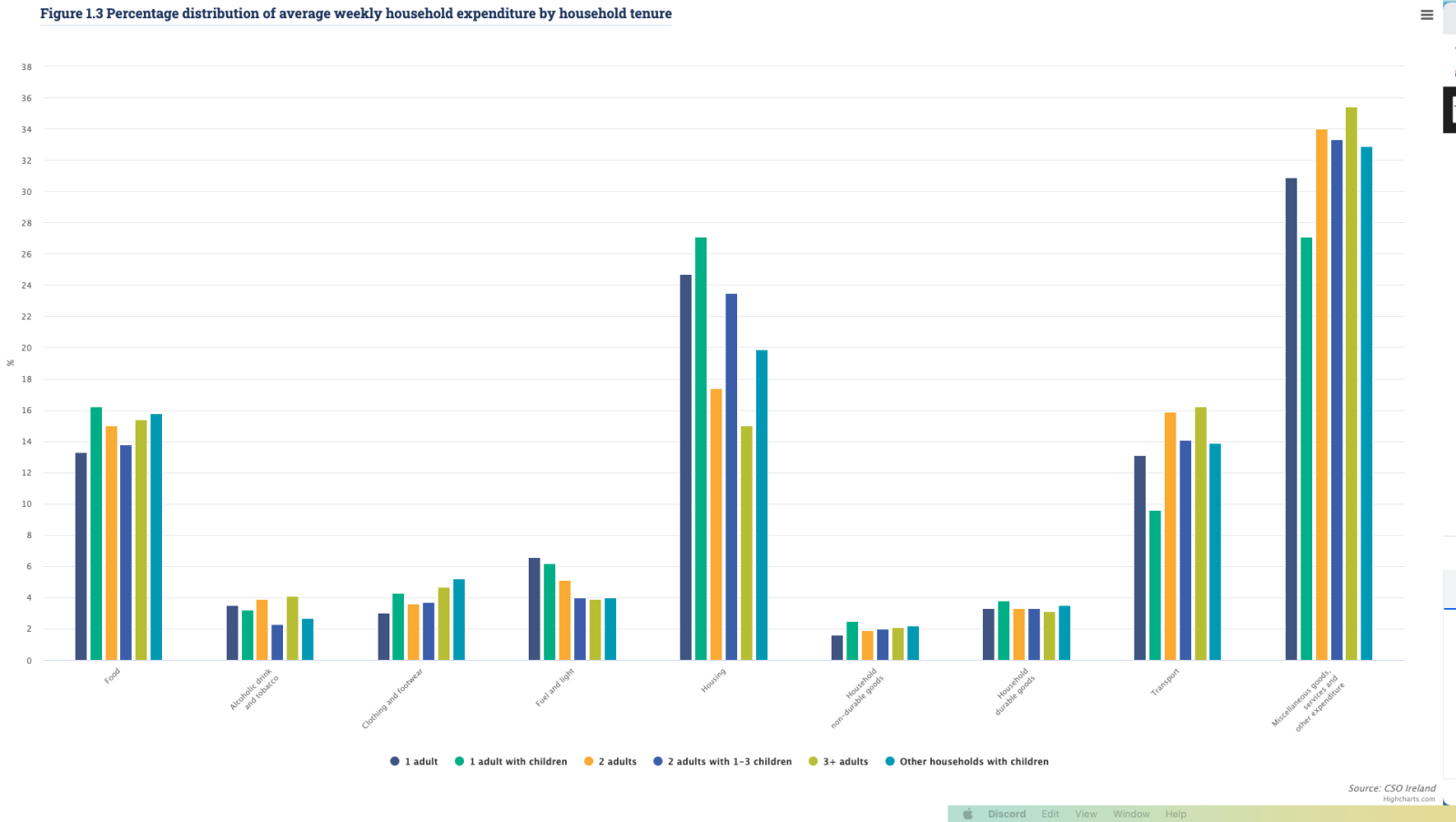 Percentage distribution of average weekly household expenditure by household tenure - CSO