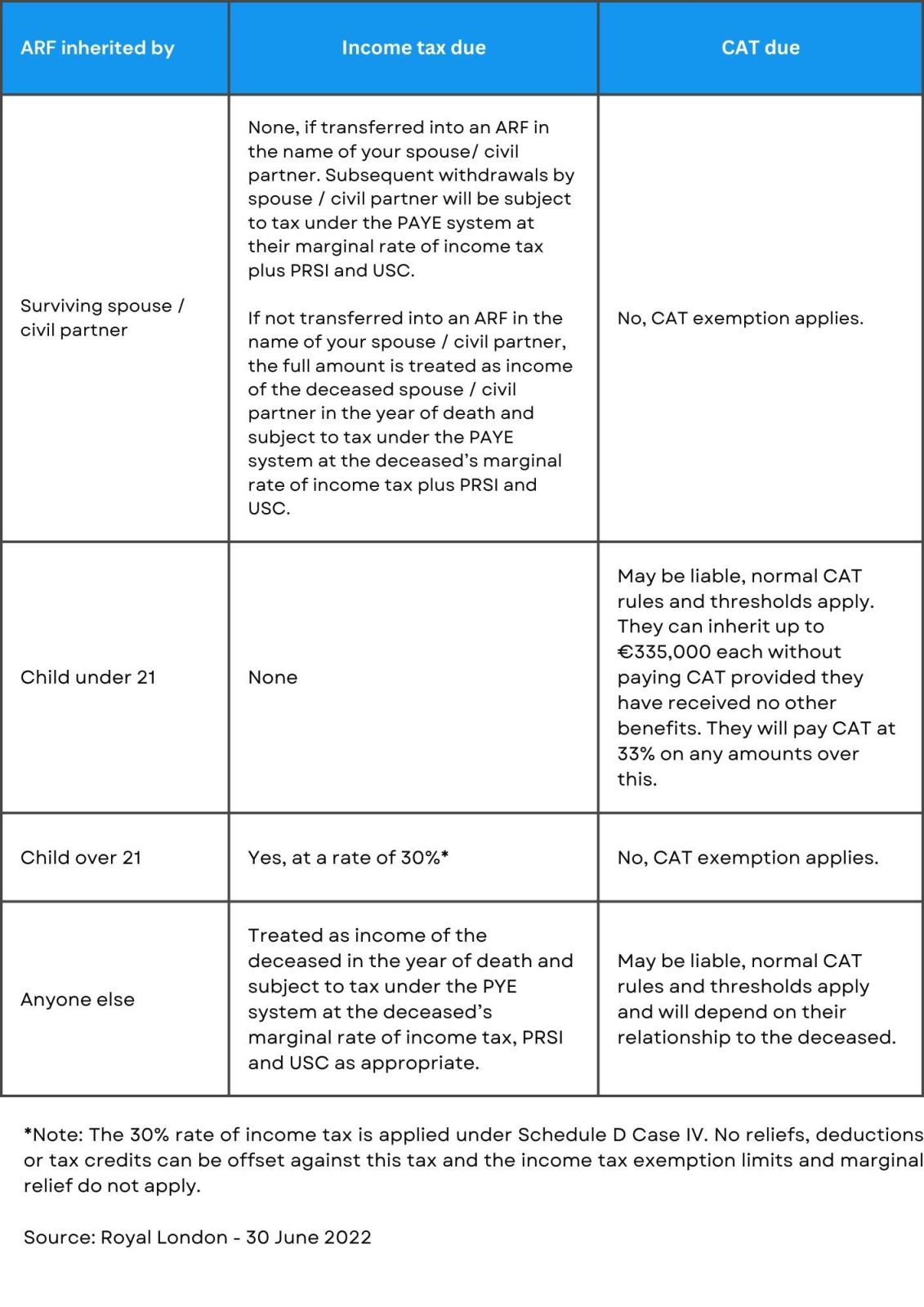 Summary of the tax rules after your death*