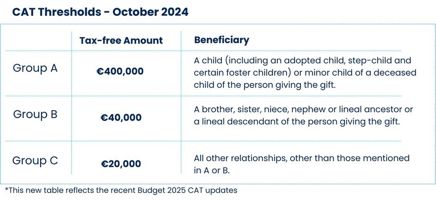 CAT Thresholds October 2024