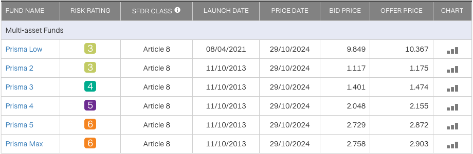 Fund Prices for Pension / Gross of Tax Funds for 29/10/2024
