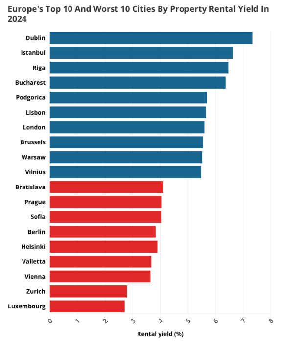 Europe Top 10 and Worst cities by property rental yield in 2024