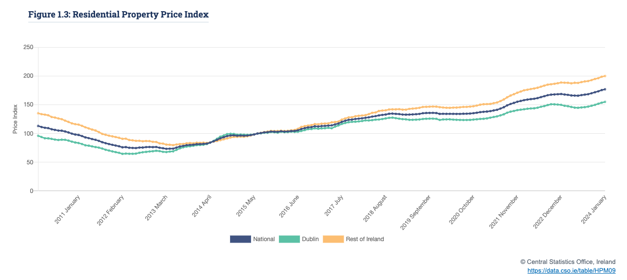 Residential Property price index 2011 - 2024