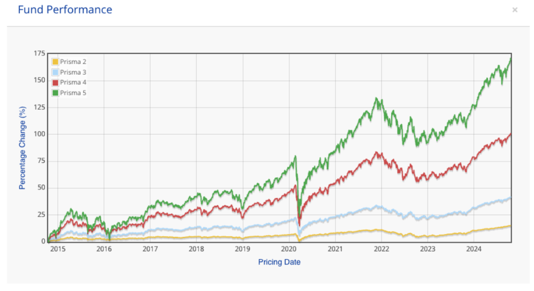 Fund performance