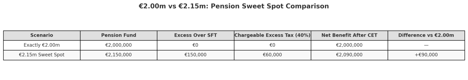 2 million vs 2.15m pension threshold