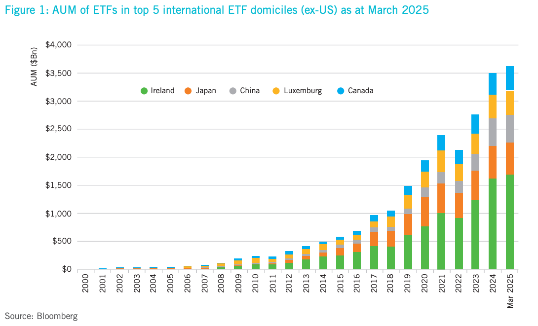 5 international ETF domiciles