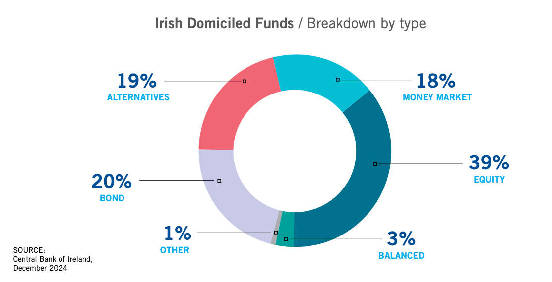 Irish domiciled funds breakdown